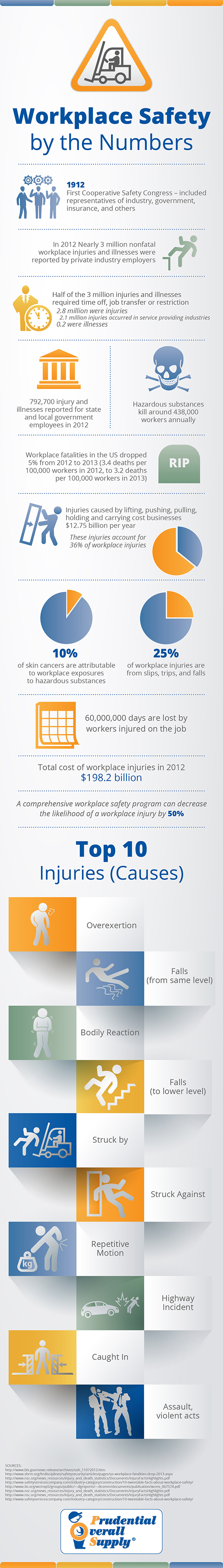 Workplace Safety By The Numbers