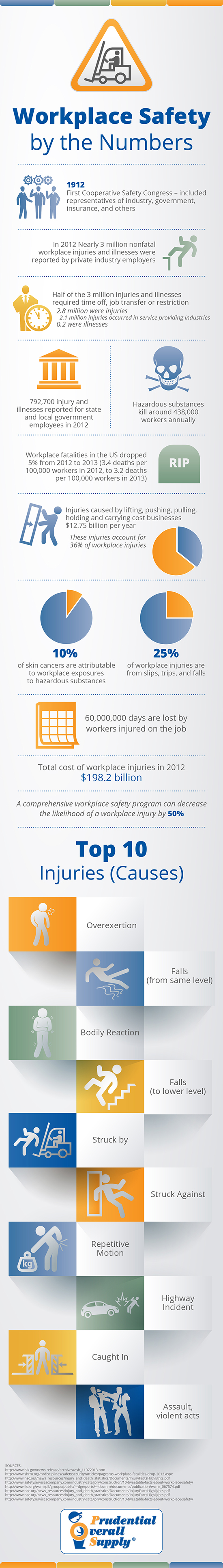 Workplace Safety By The Numbers Workplace Safety By The Numbers