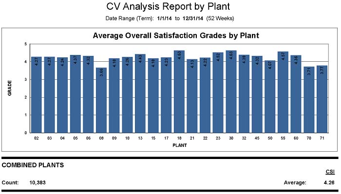 CV Analysis Report by Plant for 2014