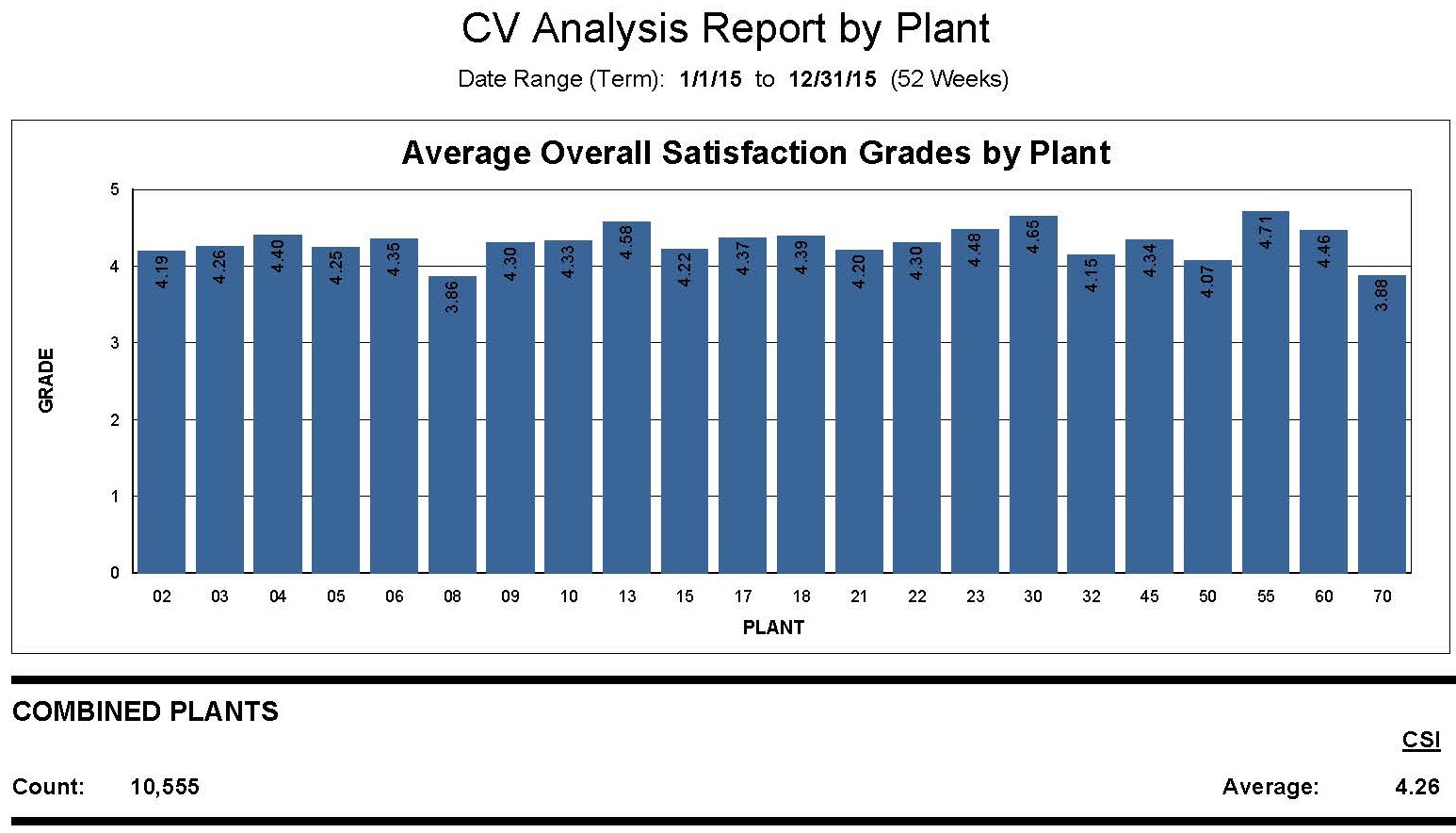CV Analysis Report by Plant