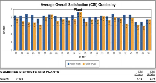 CV Analysis Report by Plant for 2009