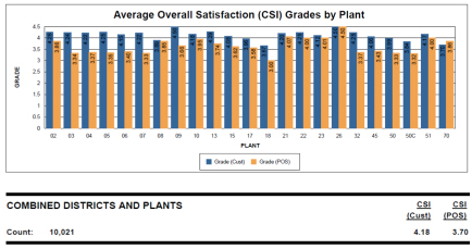 CV Analysis Report by Plant for 2011