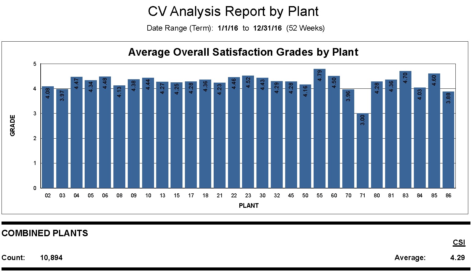cv-analysis-report-by-plant
