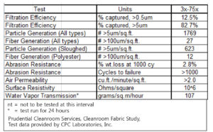 Ground Zero ESD Cleanroom Chart