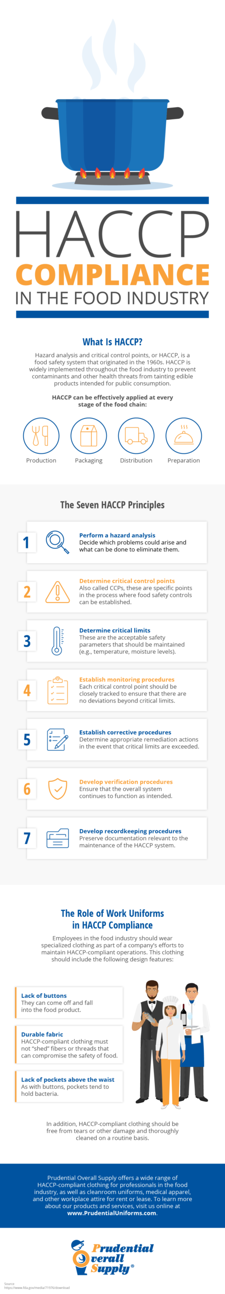 HACCP Compliance in the Food Industry Infographic