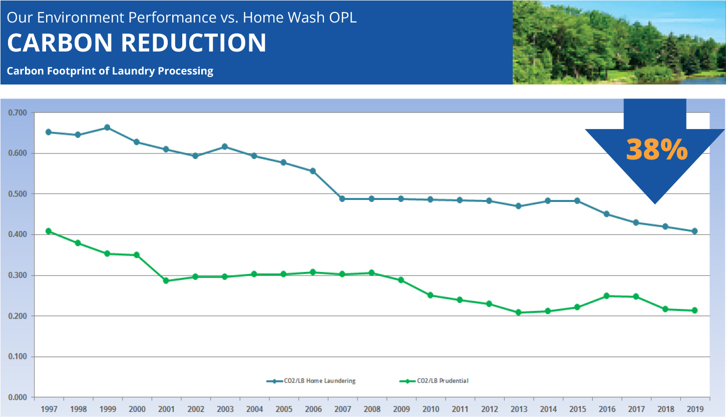 Carbon Reduction