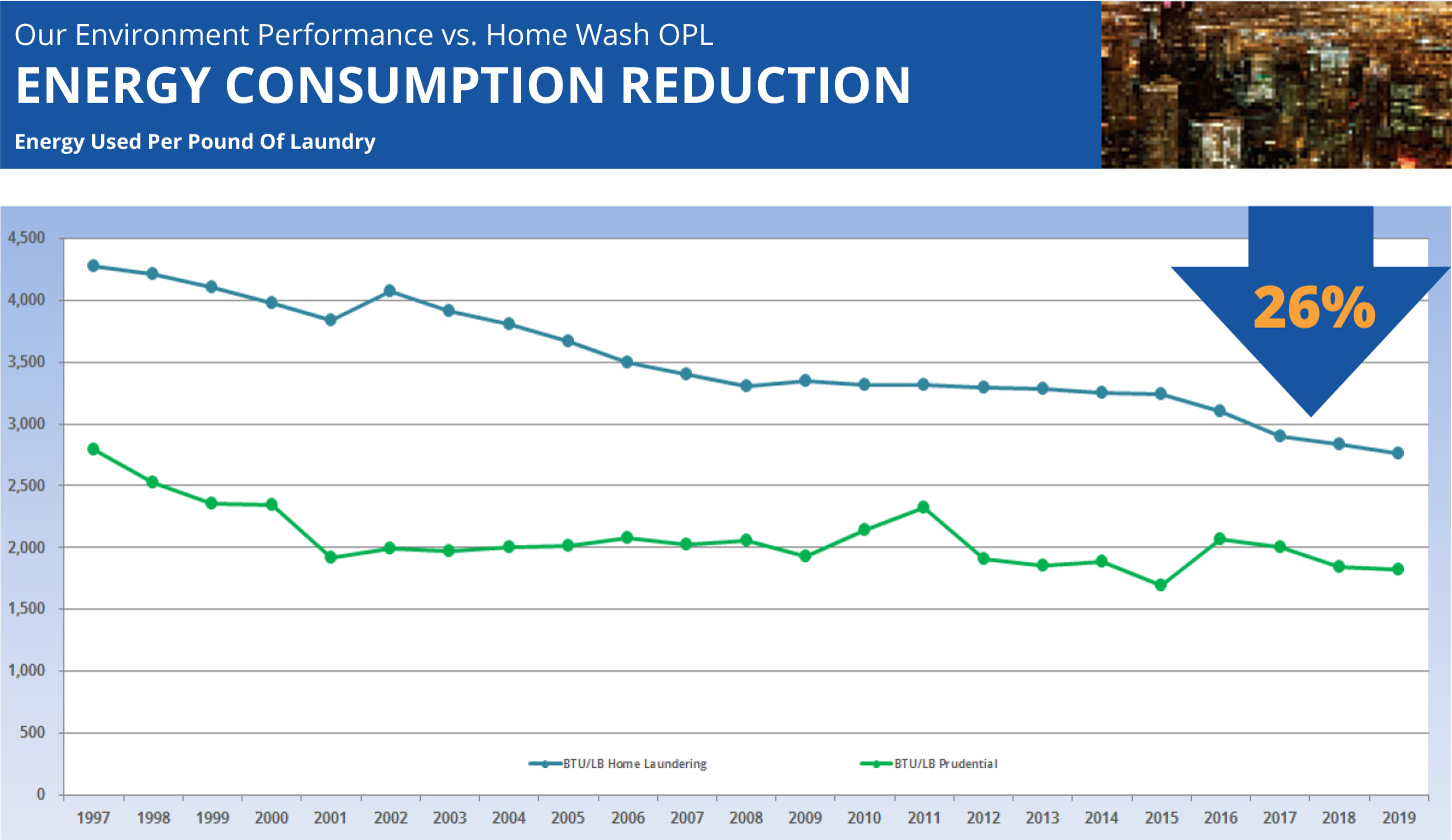 Energy Consumption Reduction
