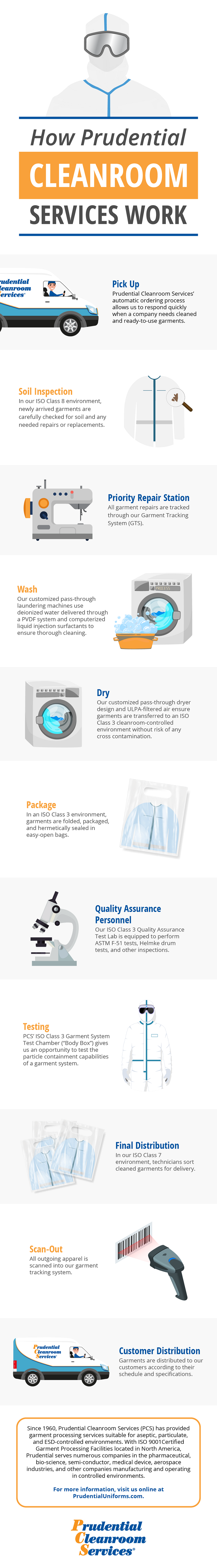 Prudential Cleanroom Services Program Works Infographic