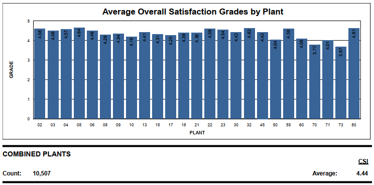 2020 Customer Satisfaction Score