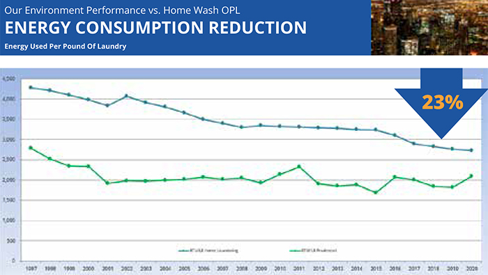 Energy Consumption Reduction