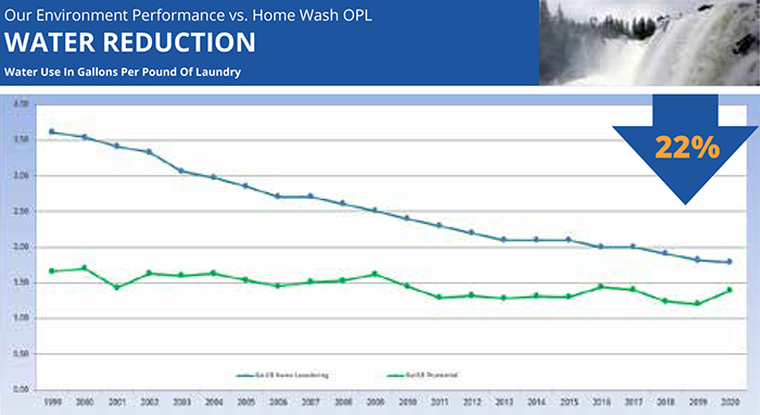 Water Reduction