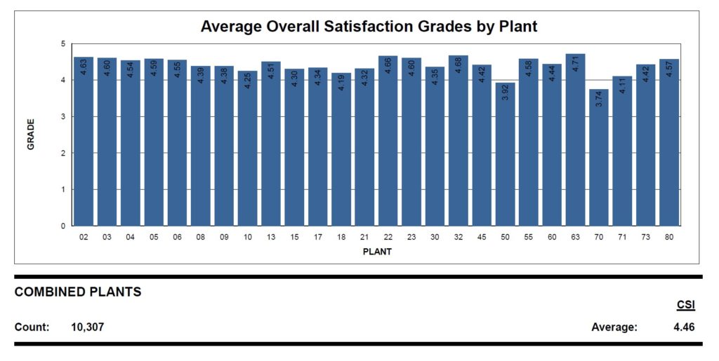 2022 Customer Satisfaction Score