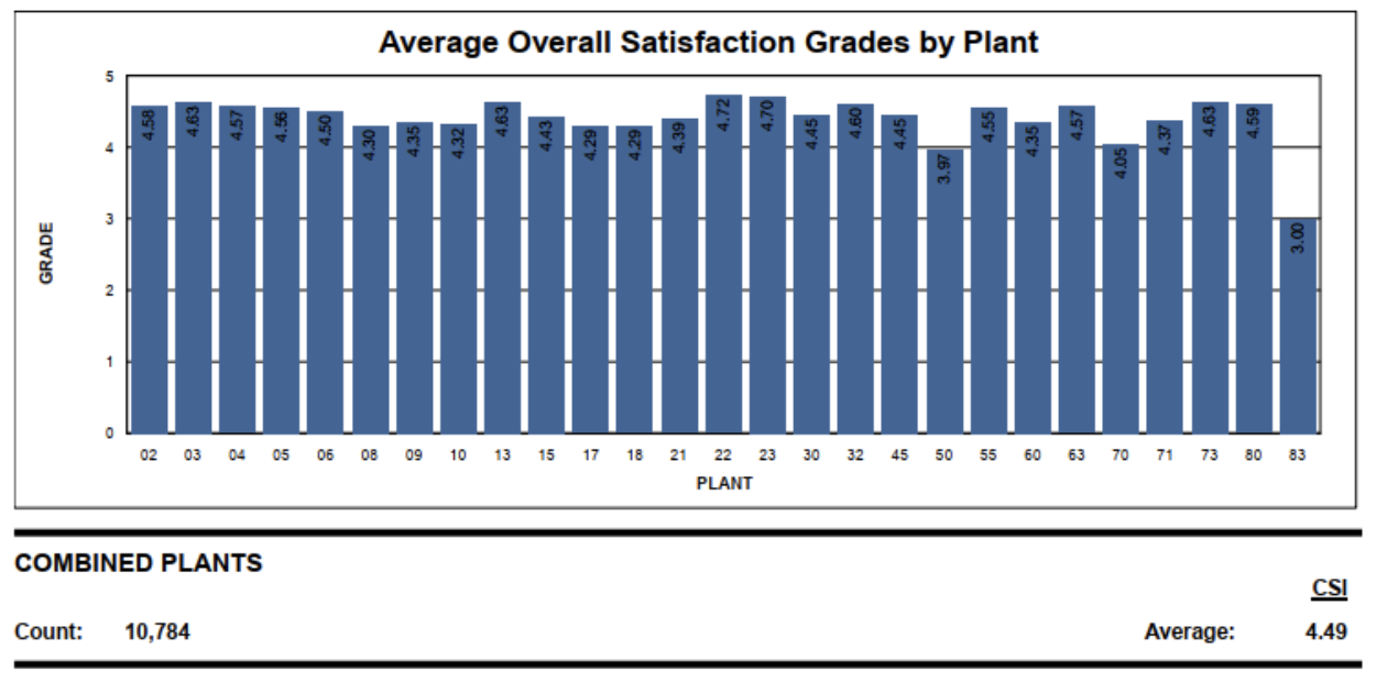 2023 Customer Satisfaction Score