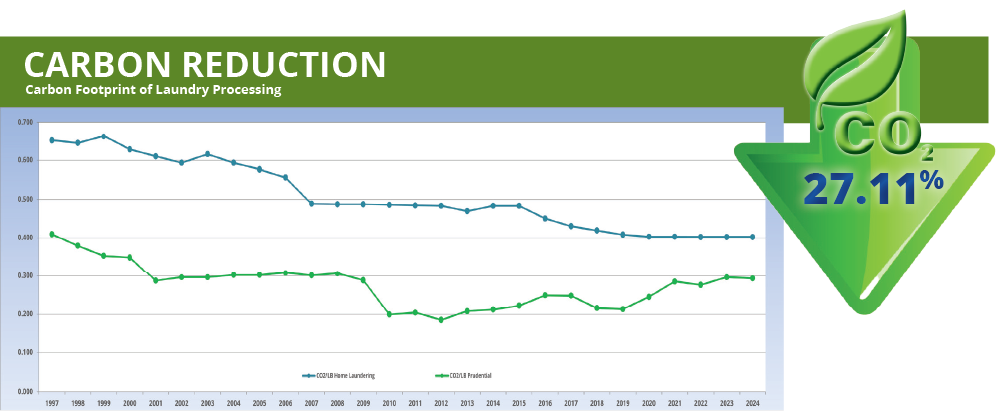2024 Prudential Carbon Reduction graphic showing a 27.11% reduction in carbon emissions.
