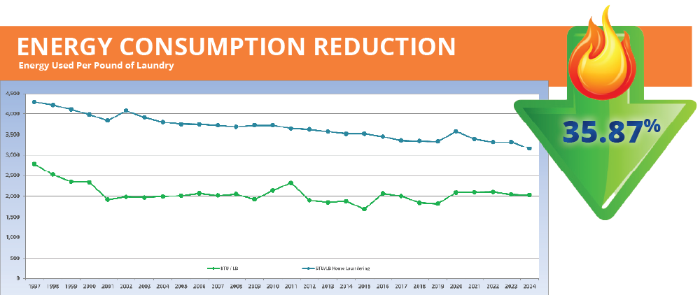 2024 Prudential Energy Consumption Reduction graphic showing an energy reduction of 35.87%.