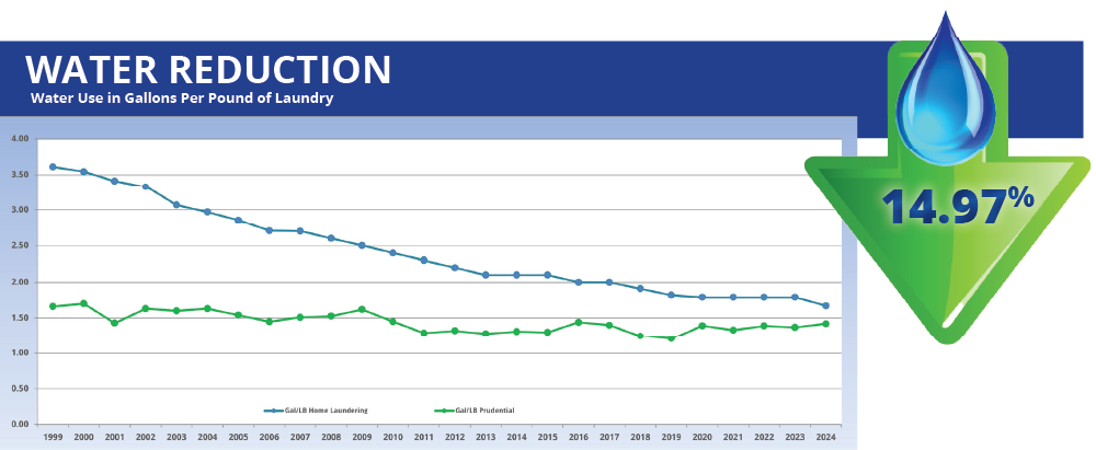 2024 Prudential Water Reduction graphic showing a 14.97% water use reduction