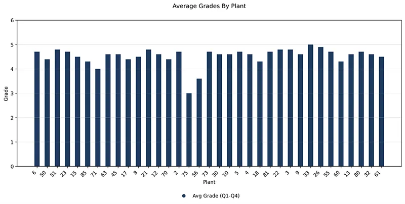 Prudential Overall Supply 2025 Customer Satisfaction scores - graph displaying average grades by plant location.